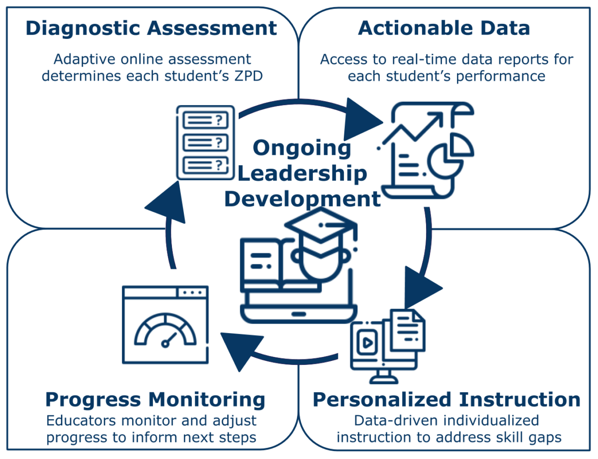 Instruction and Assessment Tools to Support District Initiatives