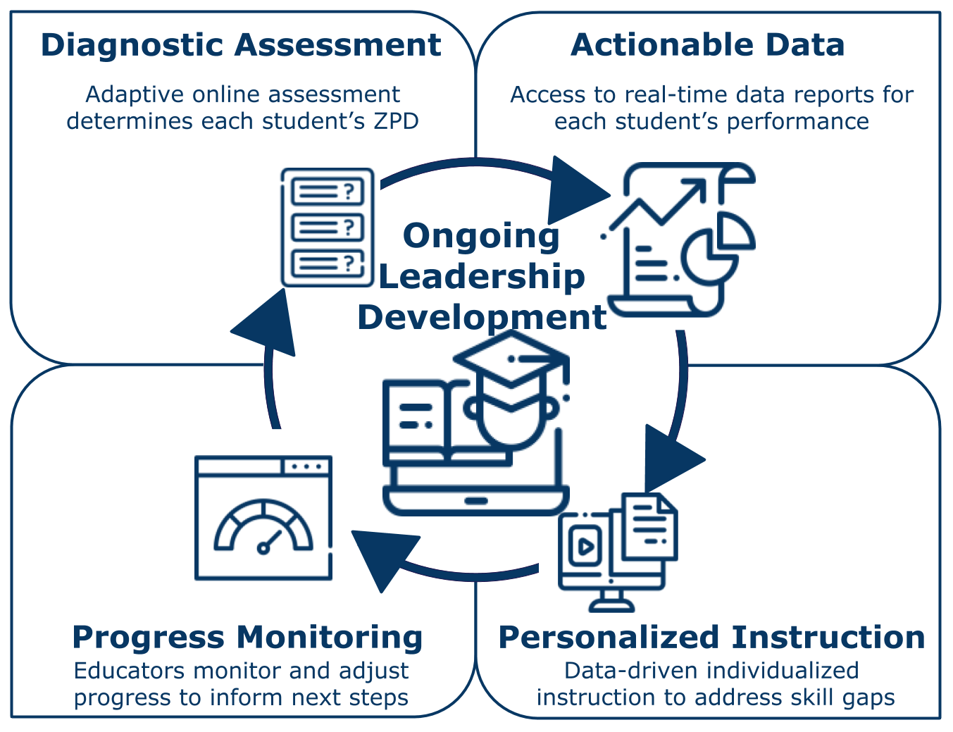 Diagram of Let's Go Learn's integrated education approach