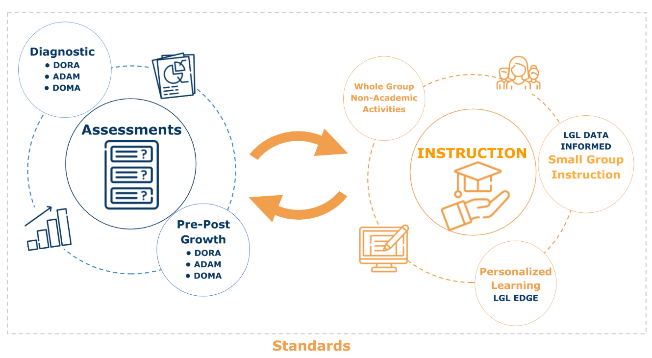 Assessment and Instruction Standards