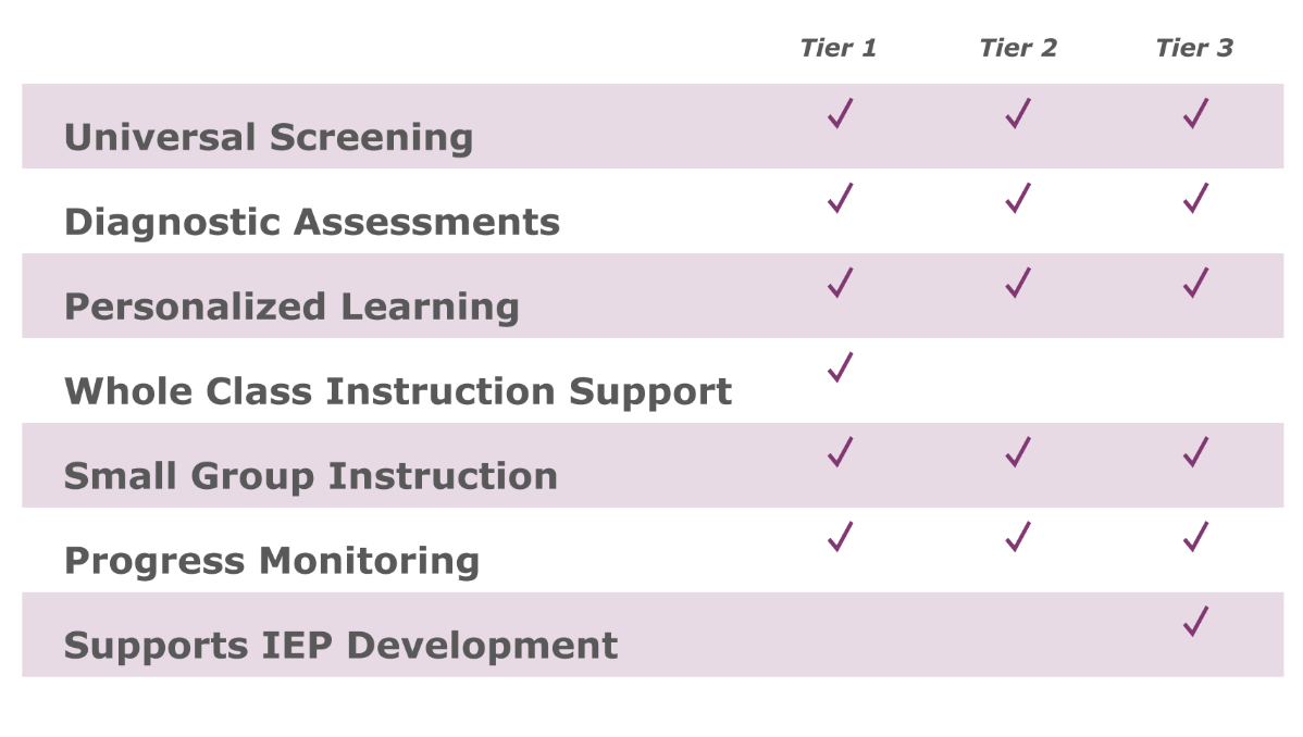 RTI Features Table