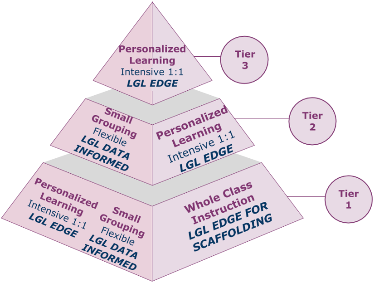 RTI Pyramid