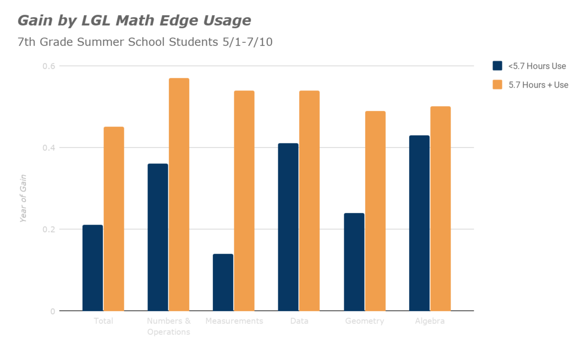 Gain by LGL Math Edge Usage