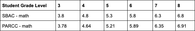 The cut scores, which determine proficiency, for the SBAC and PARCC assessments in grades 3-8