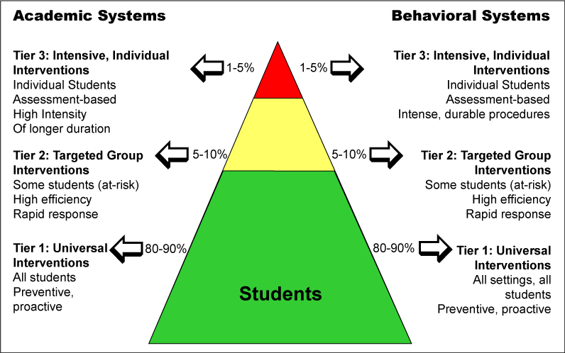 RTI Pyramid