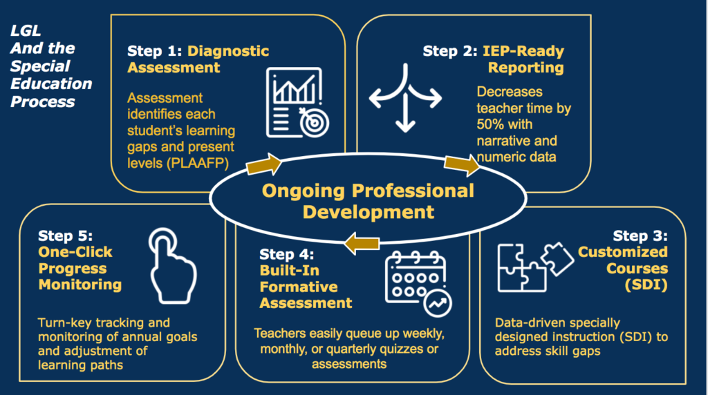 5-Step SPED PD Model