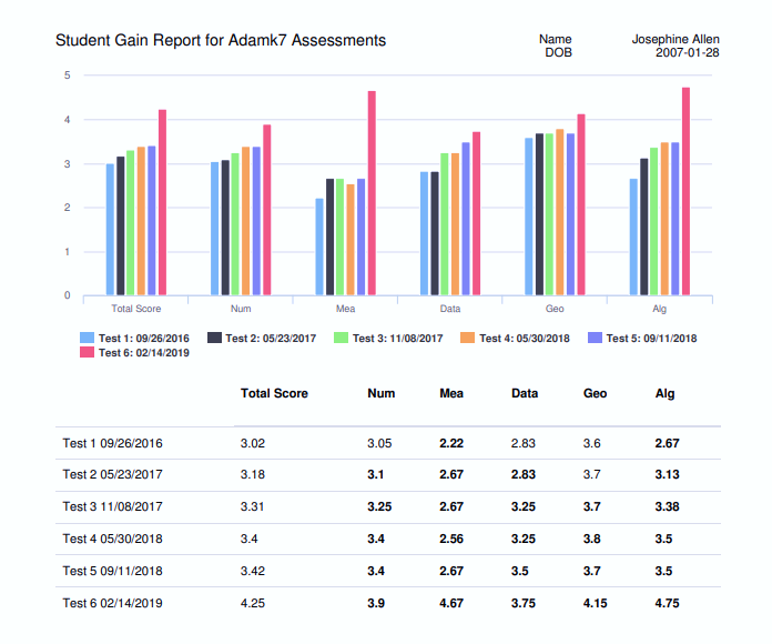 Student Gain Report