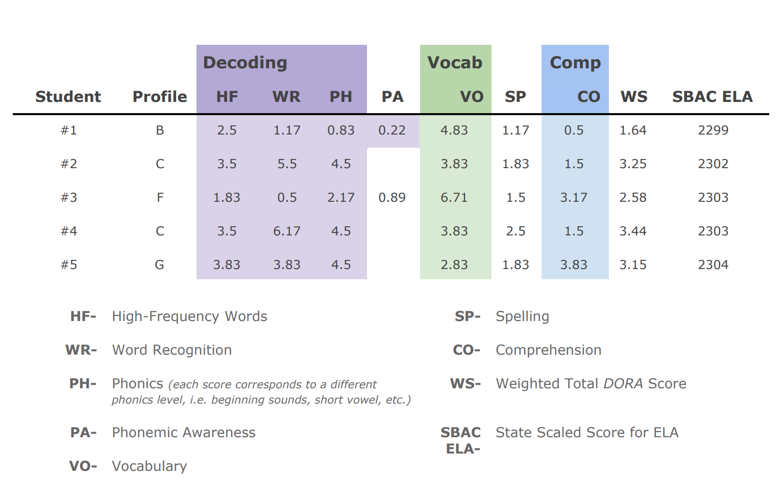 Chart of Present Grade-level Data