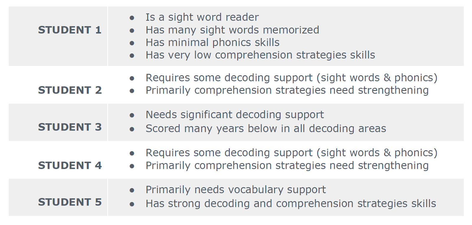 Prescriptive Analysis for 5 Students