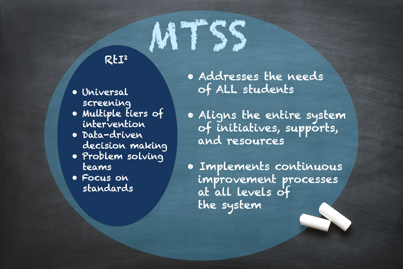 MTSS Diagram with RTI