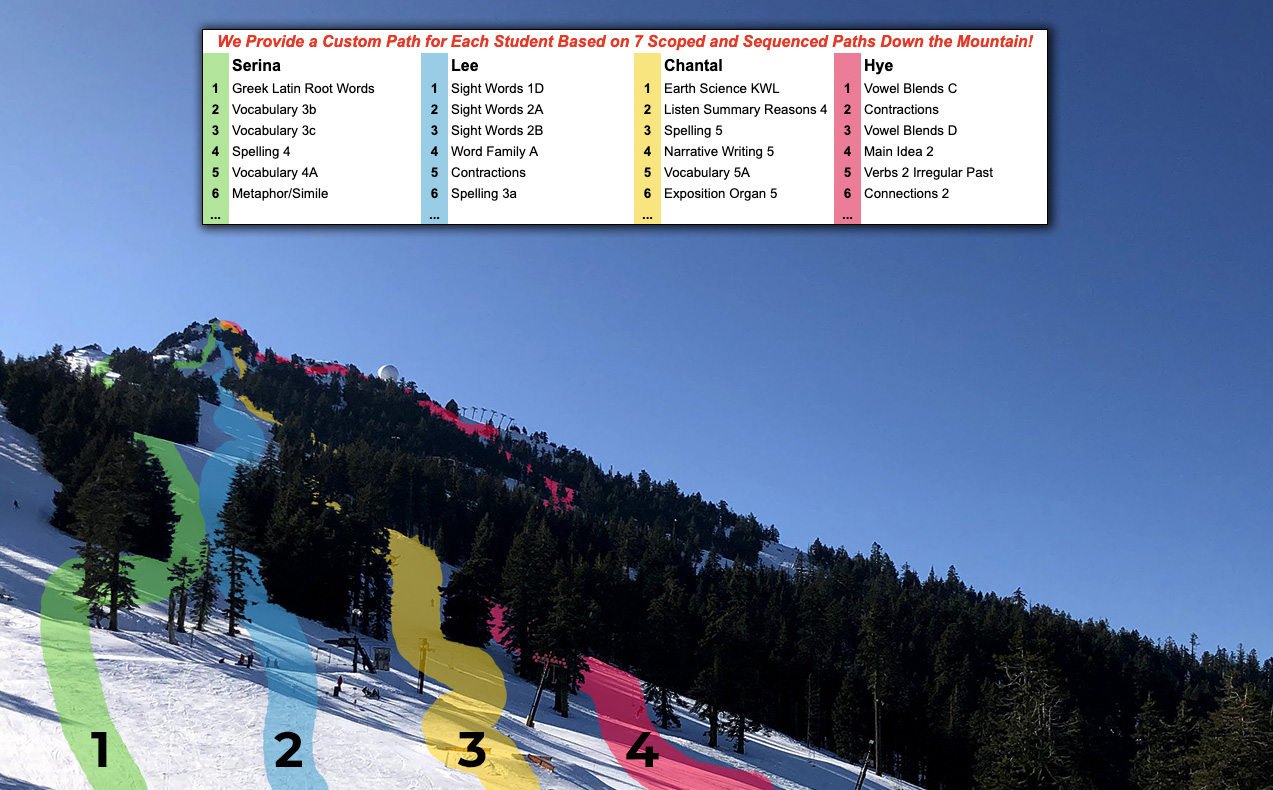 Custom Paths for Each Student Based on 7 Scoped and Sequenced Paths