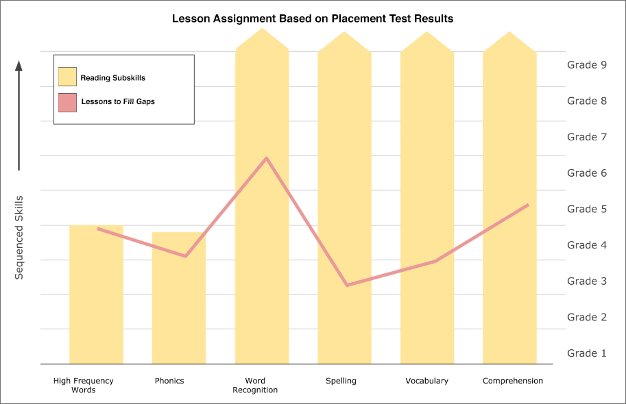 Lesson Assignment Based on Placement ELA Edge