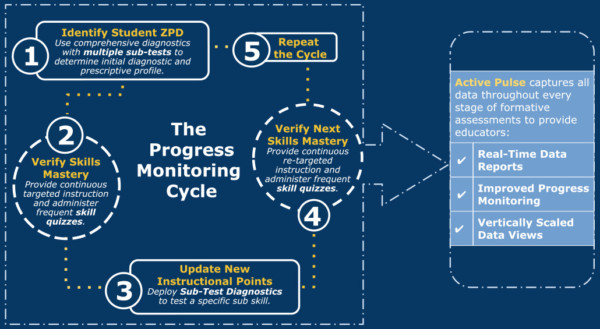 research on progress monitoring