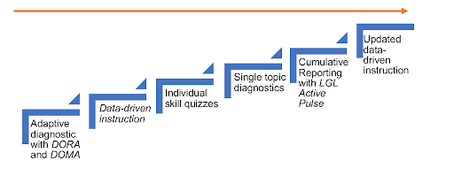 Scaffolded Instruction