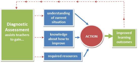 State Test Prep Diagram