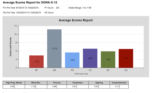 DORA Average Scores Report