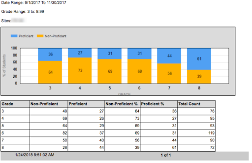 Predictive State Proficiency Report