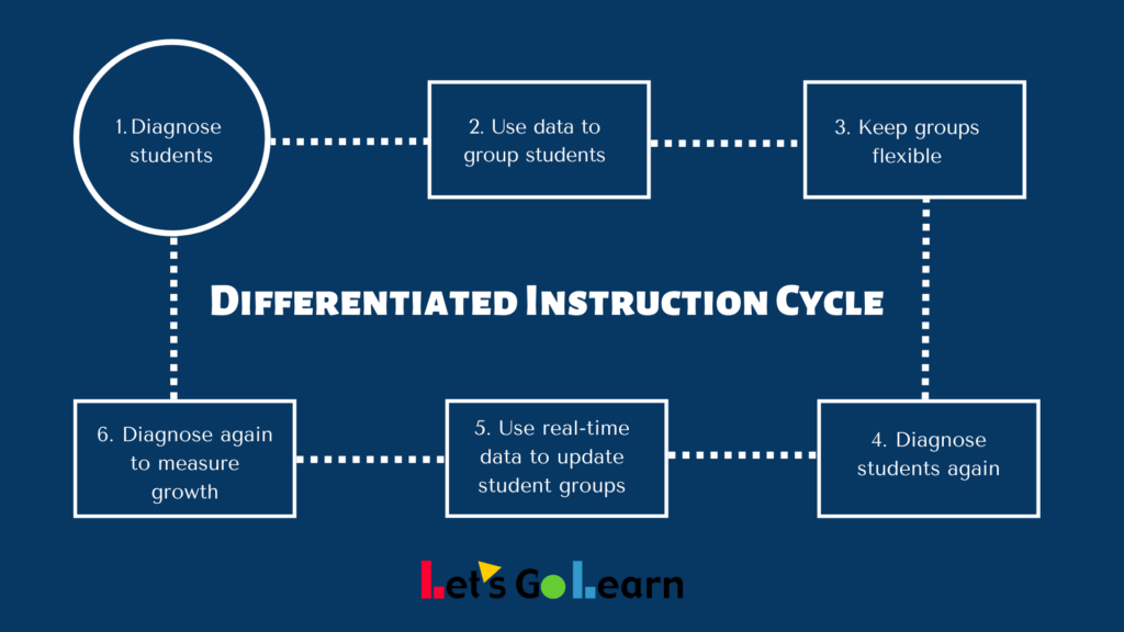 Differentiated Instruction Cycle
