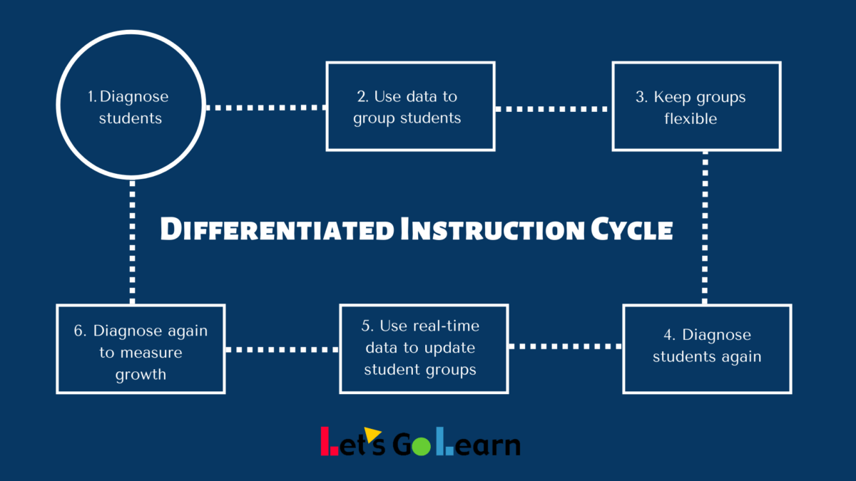 What is differentiated instruction? Let's Go Learn