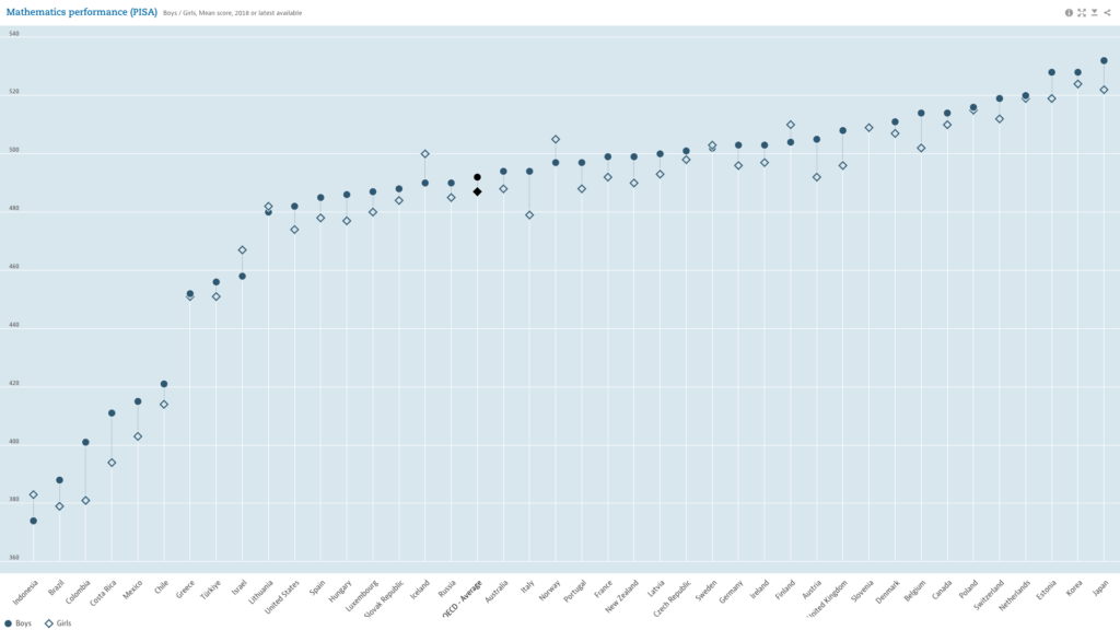 PISA 2018 Rankings Performance