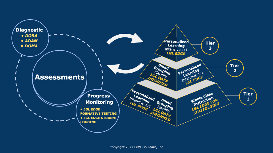 Personalized Learning for MTSS-RTI