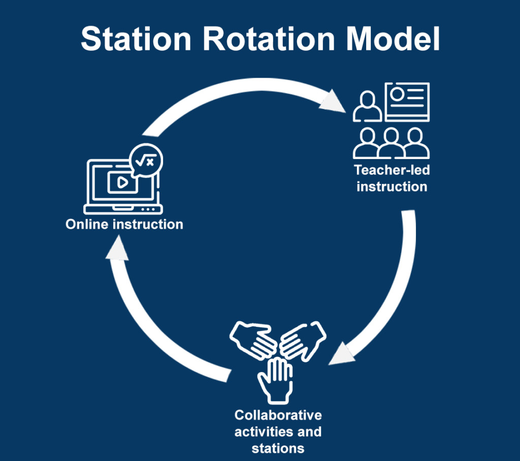 Station Rotation Model