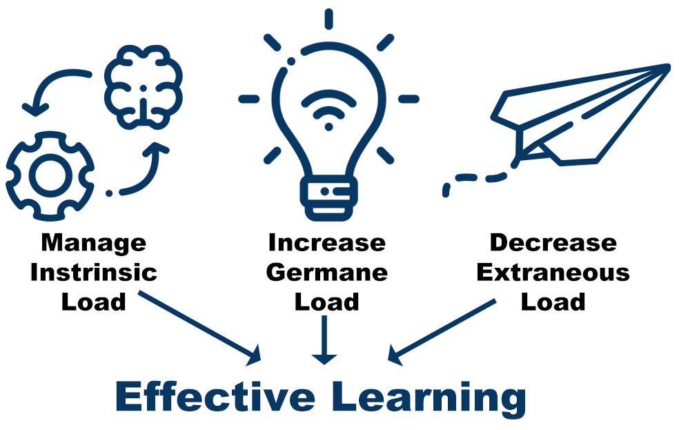 Types of Cognitive Load Theory Diagram