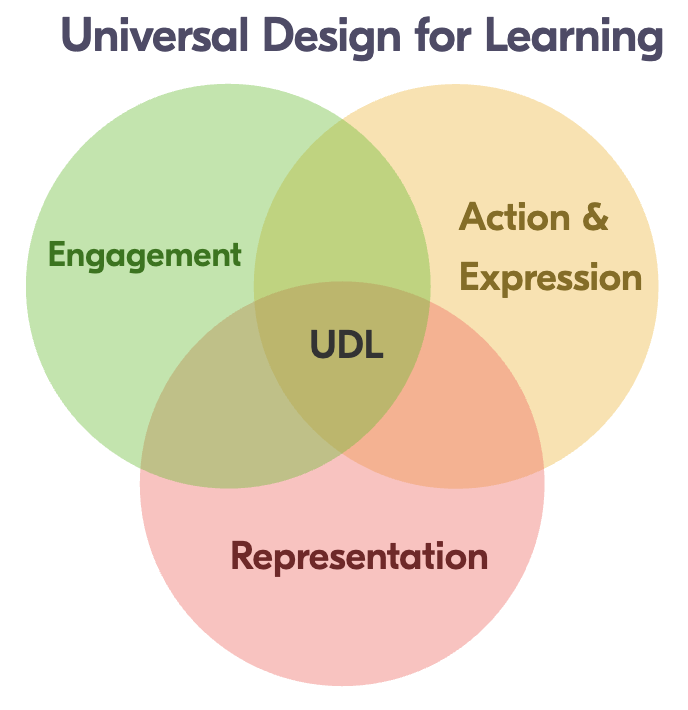 Venn Diagram of UDL