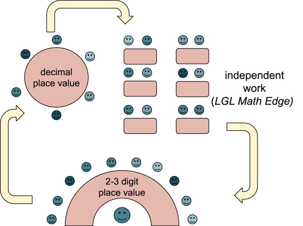 Flexible Groupings for Math Sample Layout