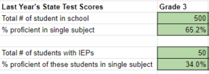Last Year's State Test Scores