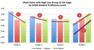 Math Gains With High-Use group of LGL Edge by Initial Student Proficiency Level.
