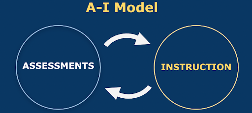 LGL Assessment-Instruction Educational Model