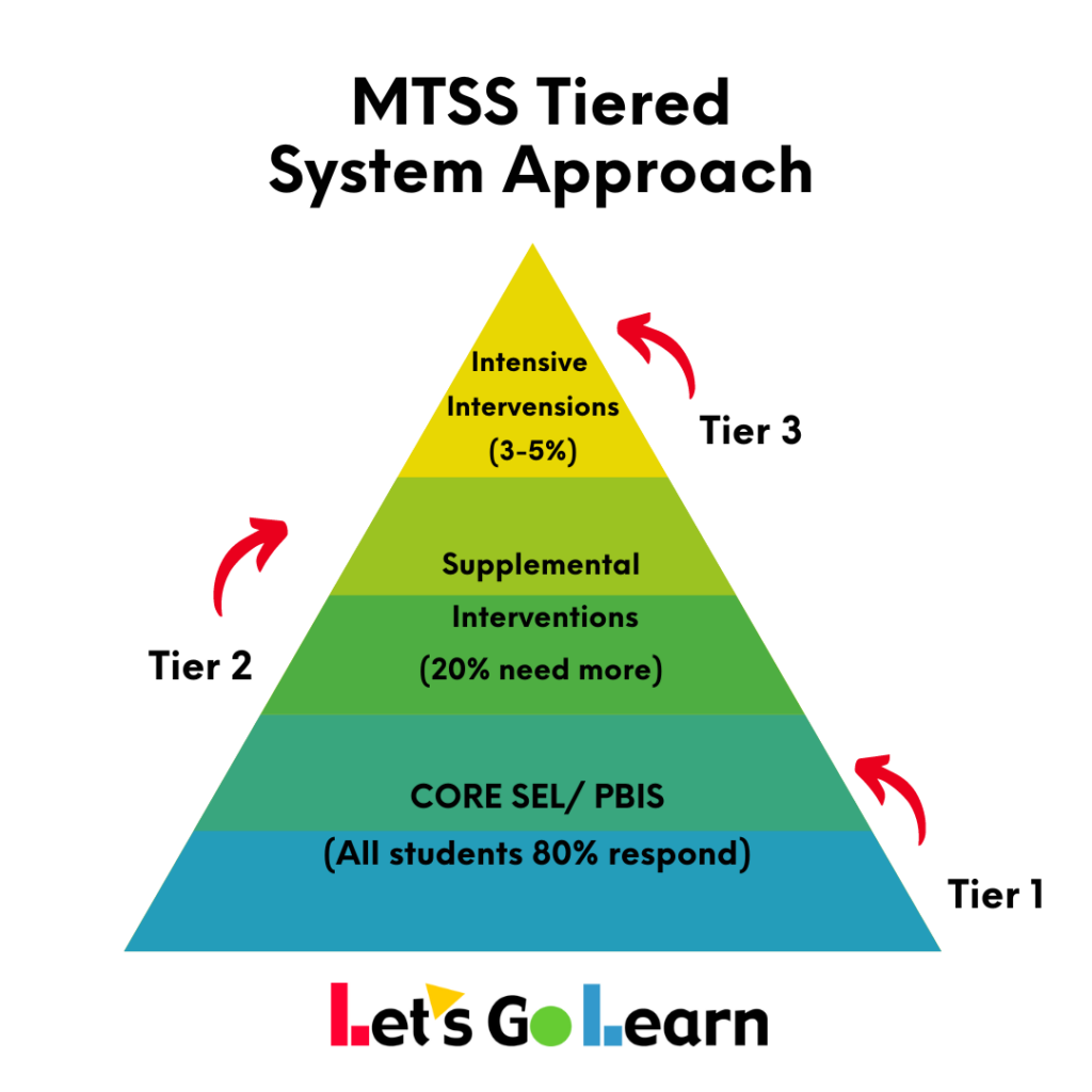 Behavior Triangle