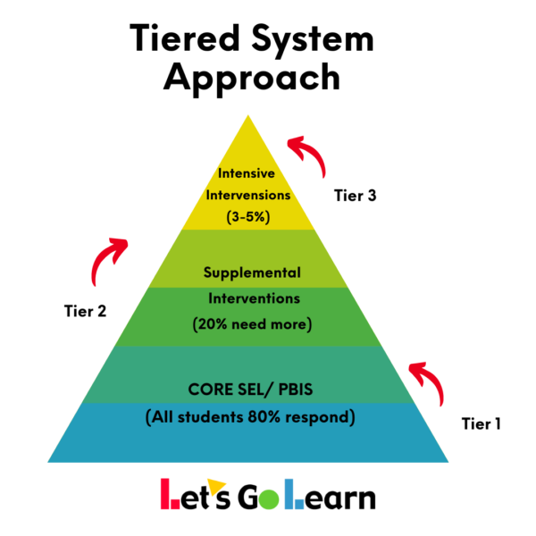 Behavior Triangle MTSS