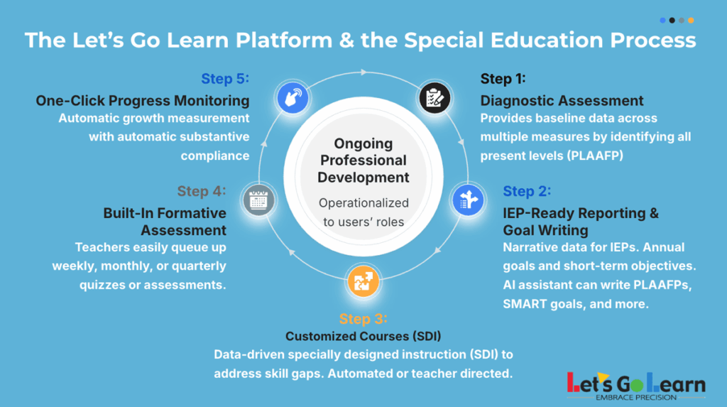 5 Step special education Let's go learn process