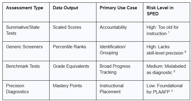 Re-engineering Special Education Workflows from Diagnostic Data to Contextual AI