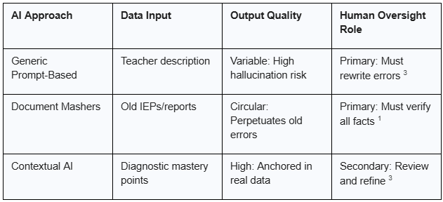 Re-engineering Special Education Workflows from Diagnostic Data to Contextual AI