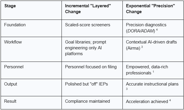 Re-engineering Special Education Workflows from Diagnostic Data to Contextual AI
