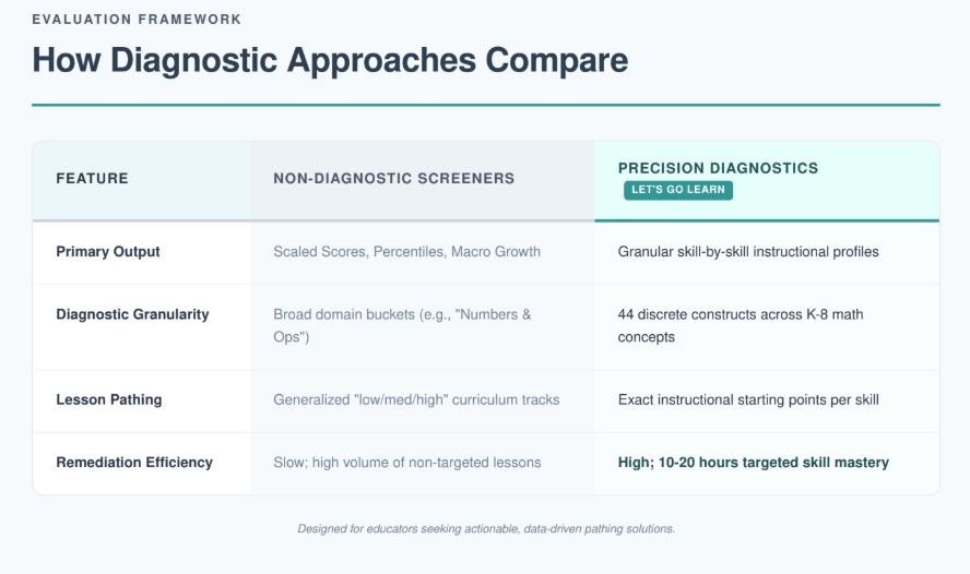 North Carolina Senate Bill 1044: Why Non-Diagnostic Screeners Won’t Solve the K-8 Math Crisis North Carolina Senate Bill 1044: Why Non-Diagnostic Screeners Won’t Solve the K-8 Math Crisis