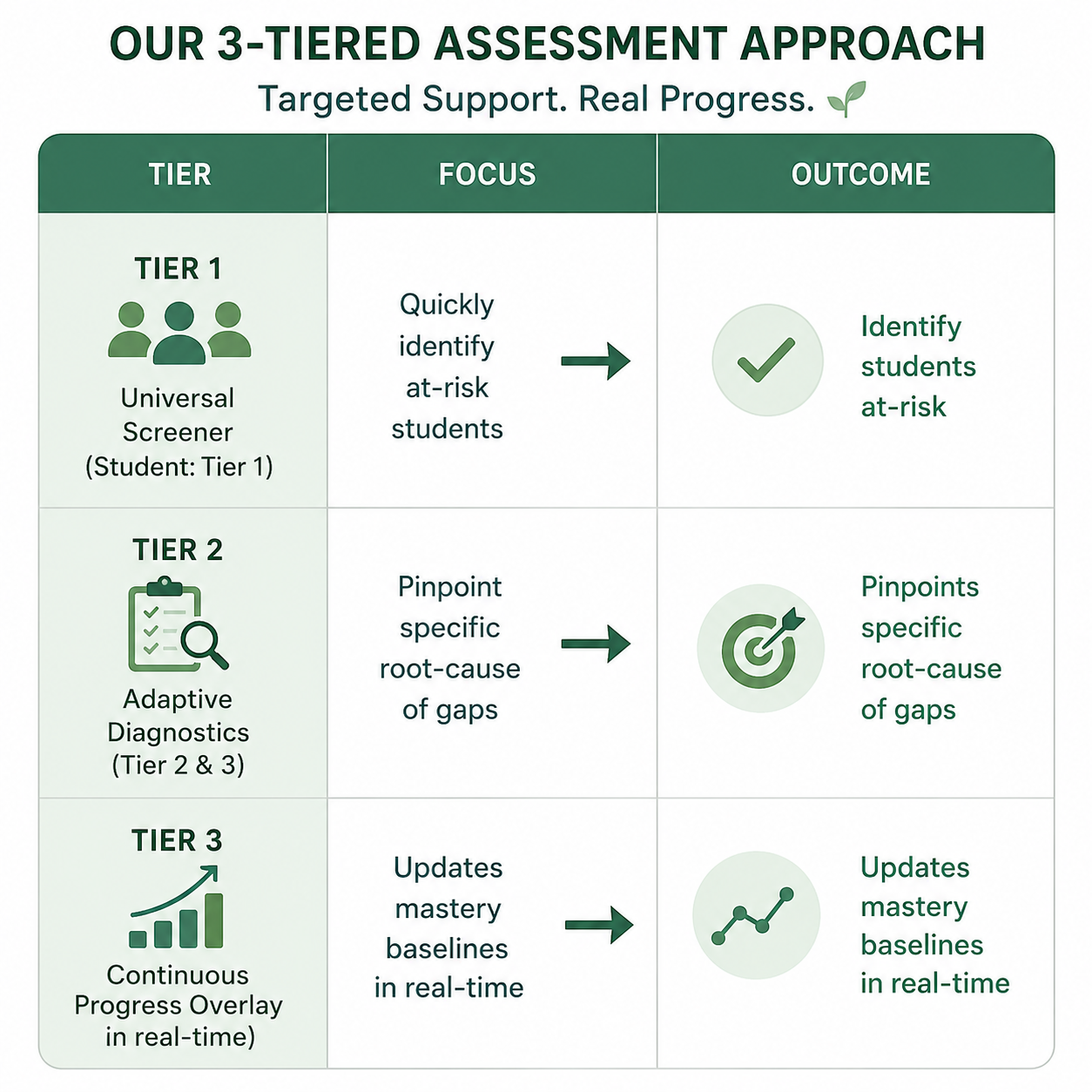 The Back-to-School Roadmap: Unifying Screeners and Diagnostic Baselines for Educational Acceleration and Compliance