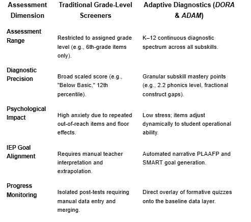 Launching DORA and ADAM: Best Practices for Stress-Free Baseline Testing for Special Education Launching DORA and ADAM: Best Practices for Stress-Free Baseline Testing for Special Education